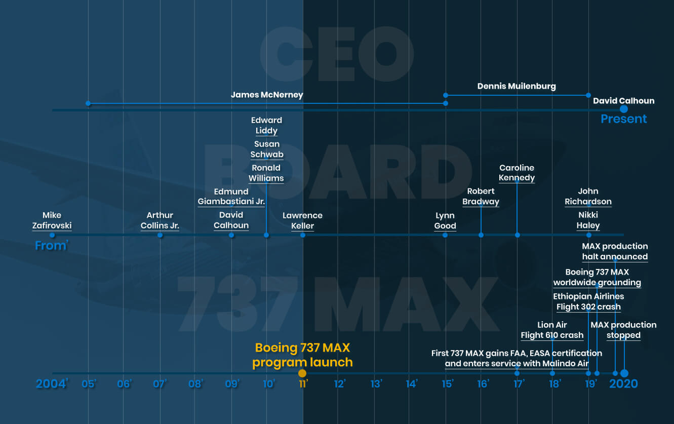 Boeing CEO, Board Member and 737 MAX timeline