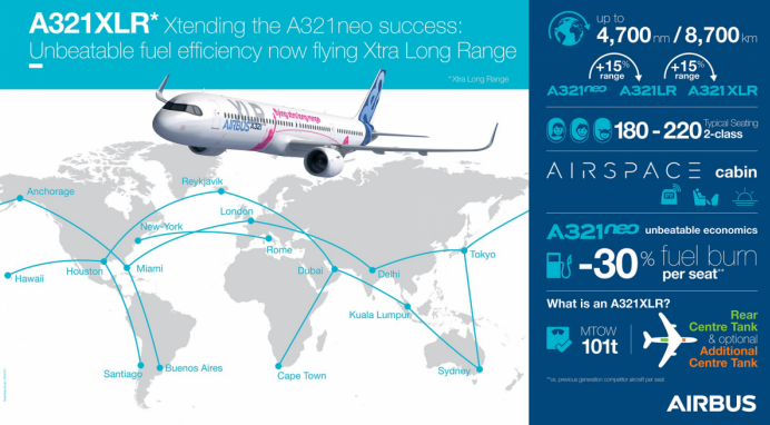 The A321XLR could open a range of new routes across continents.